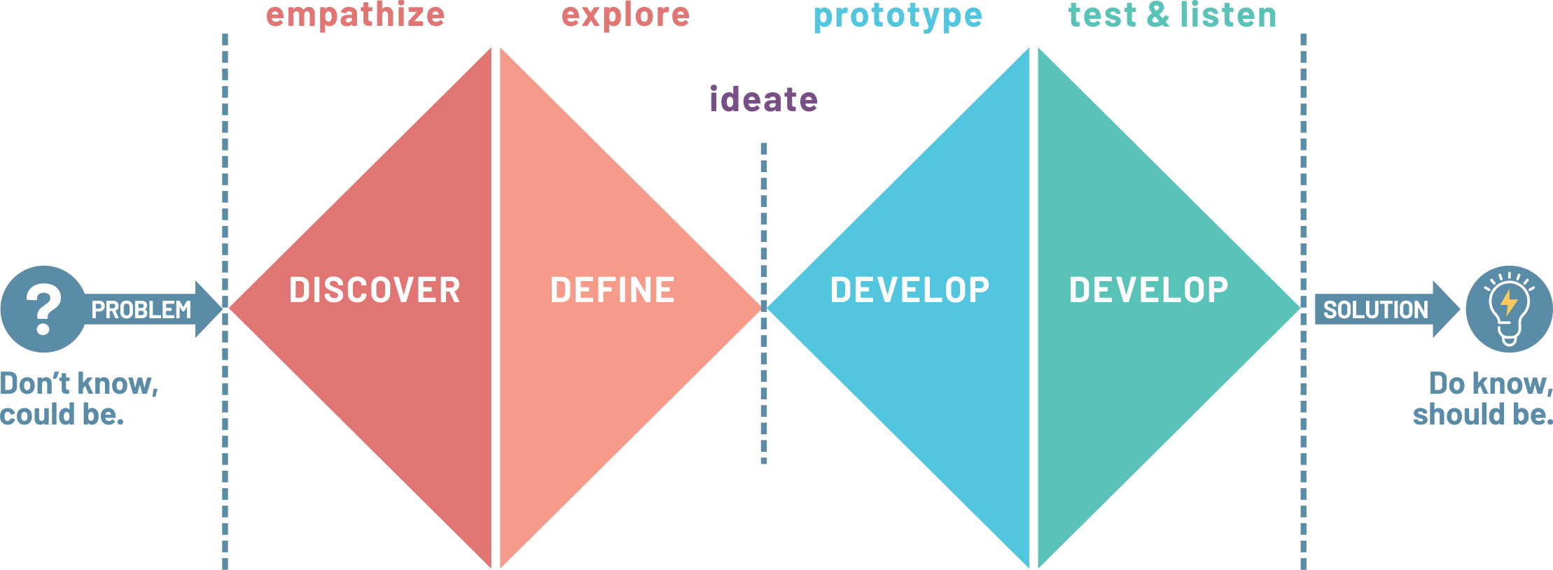 Human-Centered Design Process