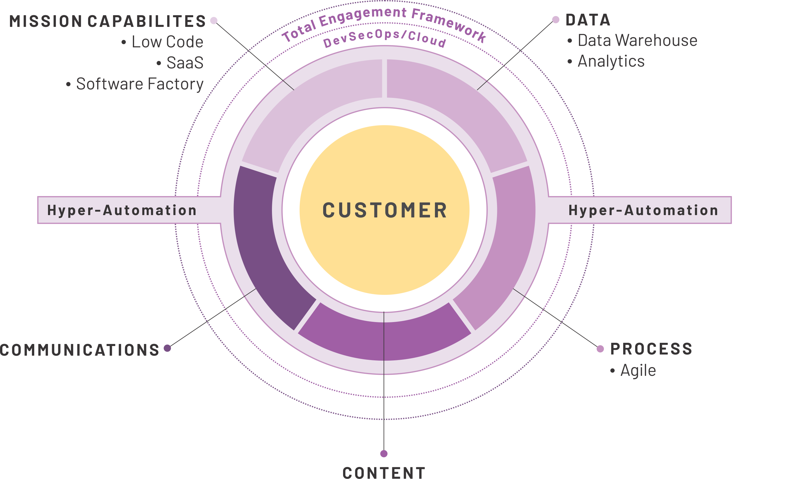 Customer-centric chart