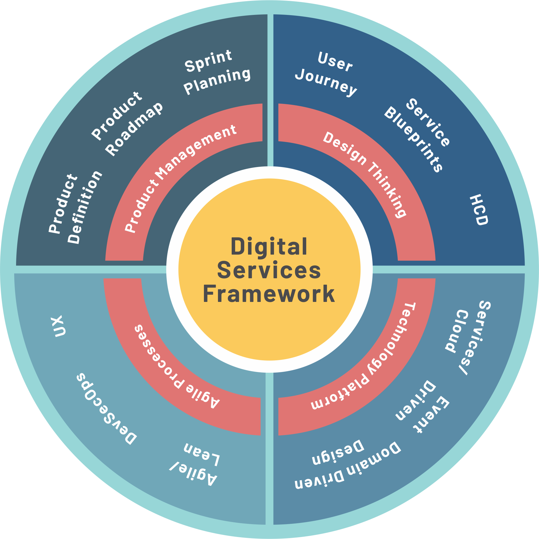 240404-dig-serv-framework-chart2