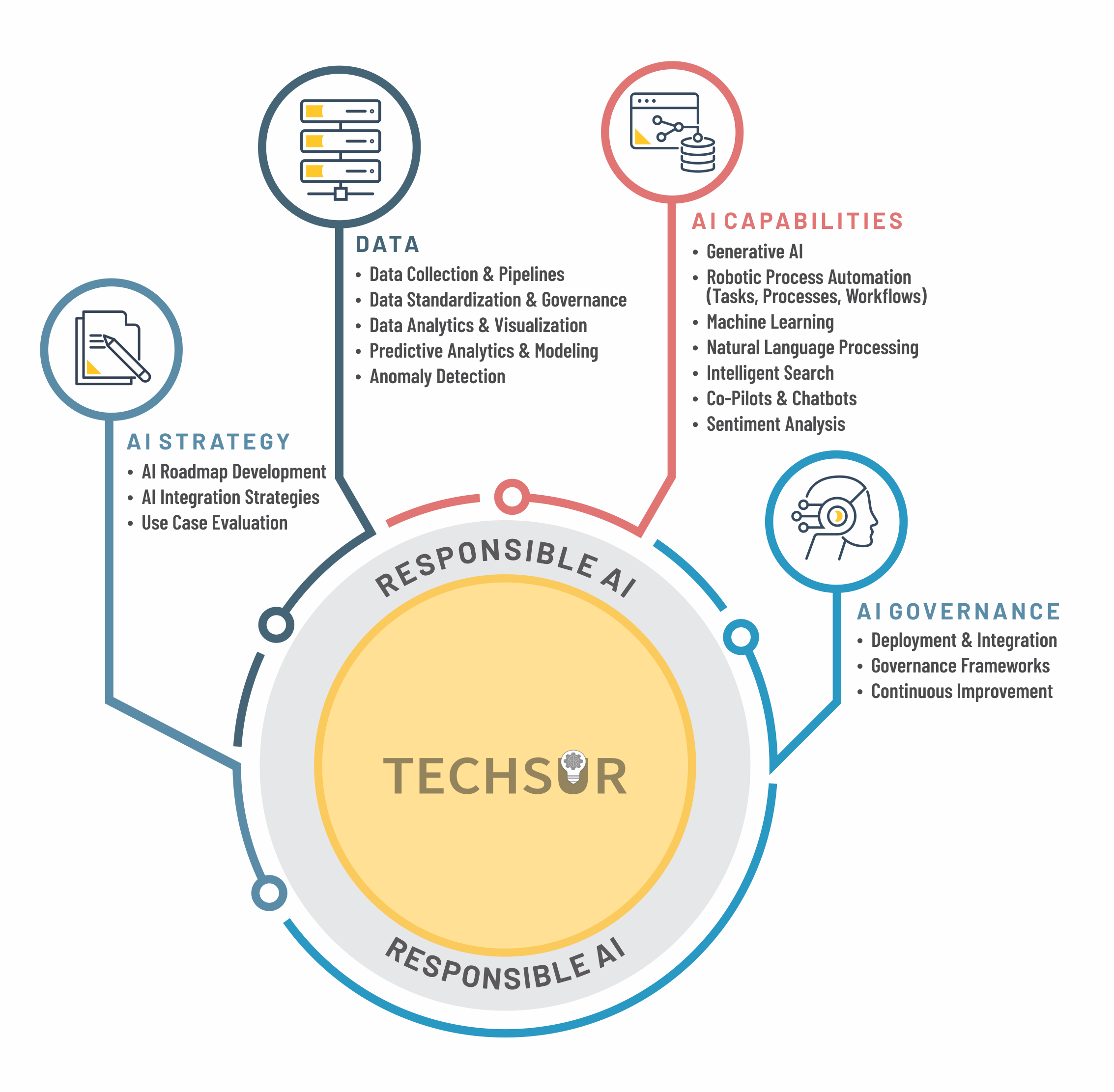 TechSur Solutions AI Services