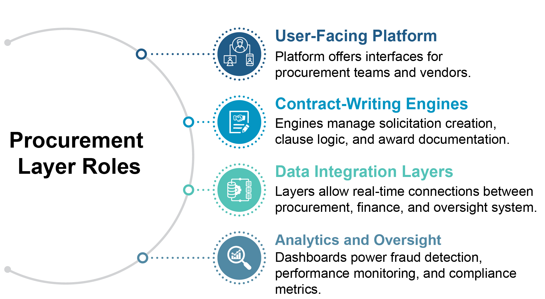 Procurement Layer Roles
