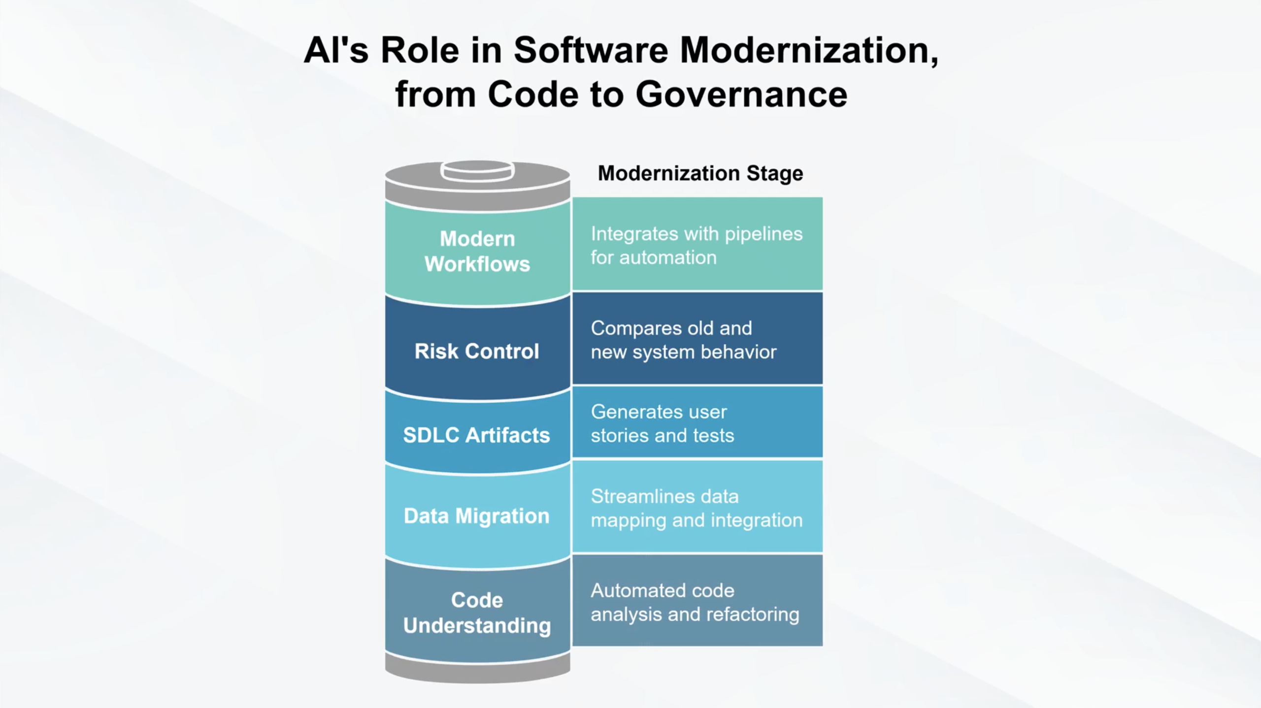 AI's Role in Software Modernization